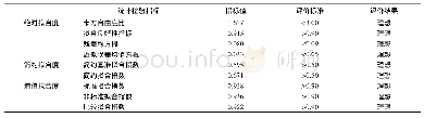 《表2 模型整体拟合度结果》