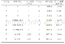 《表1 定子铁心的前16阶固有频率》