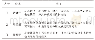 《表1新型石材墙面干挂工艺的种类》