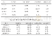 《表2-3不同年龄游客体育消费情况 (N=286人)》