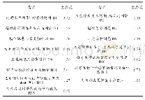 《表1 需求重要度：基于QFD的精装修成品住宅设计改进》