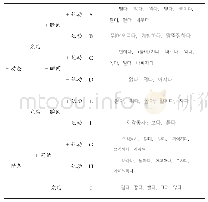 《表1 动词的分类：韩国语补助动词“■”的汉语对应形式》