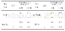 《表1-3研究变量与辽代古塔旅游意向的交叉列联分析汇总表》