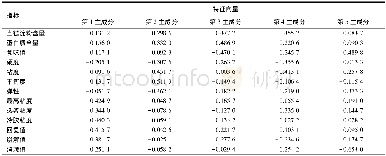 《表3 盐粳188空间诱变育成株系稻米品质性状的特征向量Table 3 Eigenvectors of aeronautical mutagenic bred lines of Yanjing 188