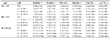 表6 短日照处理对不同熟性小豆品种产量构成因素和产量的影响1) Table 6 Effect of short-day photoperiod on yield components and yields of adzuki bean wi