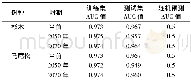 《表2 模型AUC预测精度Table 2 Prediction precision of AUC》