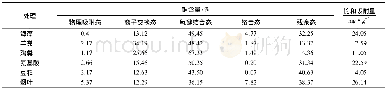 《表6 铜饱和吸附有机肥连续解吸的铜解吸量Table 6 Desorption amount of Cu from Cu-loaded organic fertilizers during seque