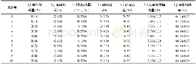 《表2 石莼功能性低聚糖纯化工艺U*10 (108) 拟水平均匀设计试验结果1) Table 2 Results of U*10 (108) quasi-level uniform design on