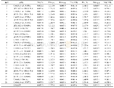 《表3 侧耳属8种真菌25S r DNA序列的成对进化距离Table 3 Evolutionary distances of 25S r DNA sequences of 8 Pleurotus fu