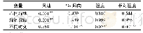 《表5 不同水平气象因子差异显著性分析1)》