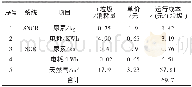 《表3 摇本项目脱硝系统药剂、动力运行成本分析》