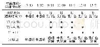 《表8 摇UG闪烁液分层试验结果》