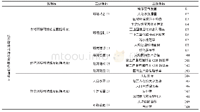 《表2 摇指标体系：城市环境可持续发展能力评价》