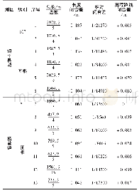 《表1 摇镇平县城及杨营镇施测附合及闭合导线情况一览表》
