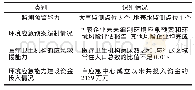 《表7 摇区域环境风险防控与应急救援能力识别》