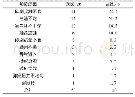 《表2 摇故障原因分类：电力行业发电机集电环装置典型故障原因及整改措施探究》