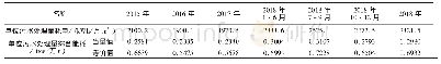 《表2 摇近几年来污水处理的能源消耗指标变化规迹》