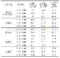 《表3 摇倒塔周边气象站探测数据》