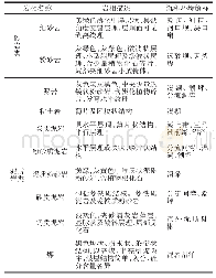 表2 摇贵州省纳雍县兴源煤矿二叠系龙潭组主要岩相类型表