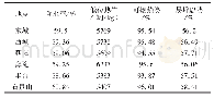 表2 摇2012年城区各区生活垃圾特征值