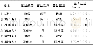 《表1 不同氮源对蛹虫草发菌阶段的影响》