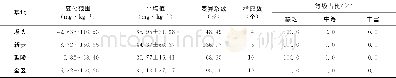 《表4 鲤城区蔬菜基地有效硫含量状况》