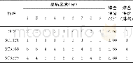 《表2 食用型木薯新品种品质鉴定》