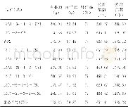 《表2 参试花生新品种 (系) 经济产量性状》