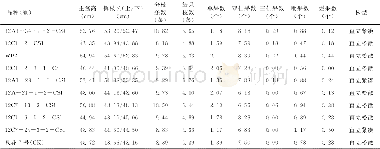 《表3 参试花生新品种 (系) 生物学性状》