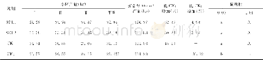 《表2 不同处理对花生产量的影响》