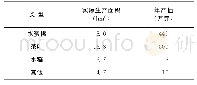 《表2 东山村主要农业种植情况》