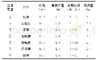 《表2 不同立地类型异常落果情况》