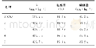 《表3 施用土壤调理剂对苦瓜营养品质的影响》