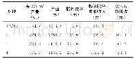 《表4 不同施肥处理浦薏6号的经济效益》