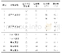 《表2 不同取材部位与生长调节剂处理对插穗出芽率的影响 (水苔组)》