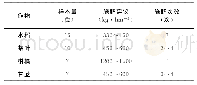 《表1 2017年全省土肥专家主要作物施肥建议》