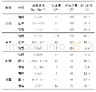 《表3 2017年全省规模种植户化肥投入水平分析》