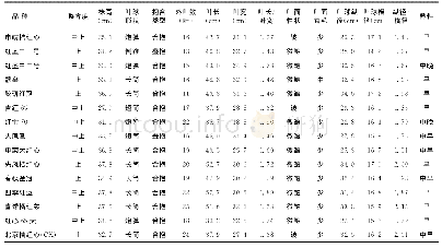 《表2 供试桔红心大白菜品种农艺性状比较》