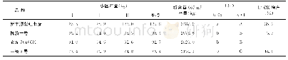 《表4 参试茄子新品种产量比较》