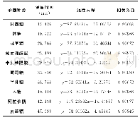 《表1 单糖标准曲线：菜用黄麻粗多糖含量的测定及其单糖组成分析》