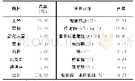 《表1 基础日粮组成及营养水平》