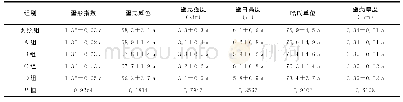 《表4 饲料中添加不同剂量复方中草药对海兰蛋鸡54～57周龄蛋品质指标的影响》