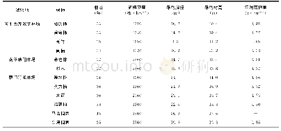 《表1 不同树种人工林基本概况》