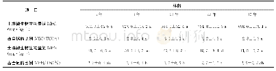 表2 不同林龄杉木人工林土壤微生物生物量碳及微生物生物量氮