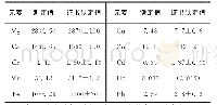 《表4 螺旋藻（GBW10025）中10种元素的测定结果（n=3)》