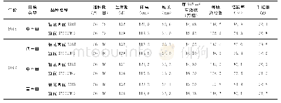 《表2 2018-2019年福龙两优6387在建宁县均口镇示范种植生育期及主要农艺性状》