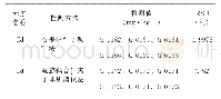 表6 两种方法精密度测试结果对比