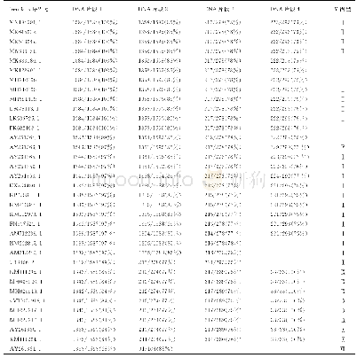 表2 35株中MGF 505/530-7R基因匹配情况