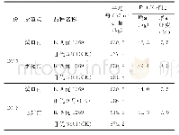 《表2 2017-2018年K两优1269在童游街道作中稻试种产量表现》