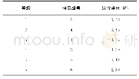 表4 总体评价等级：模糊感官评价优化液态悬浮发酵红茶茶汤